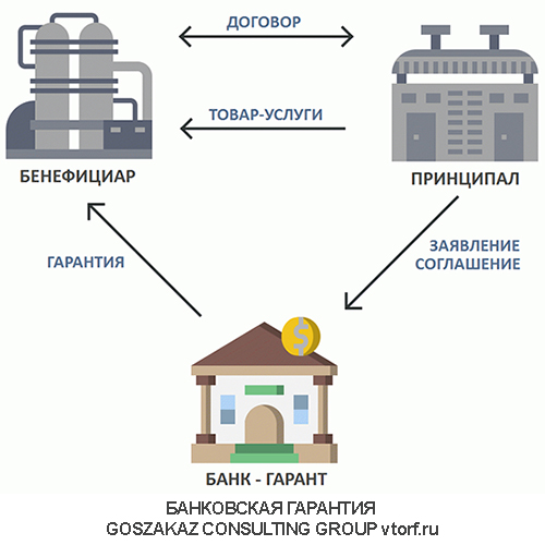 Использование банковской гарантии от GosZakaz CG в Томске